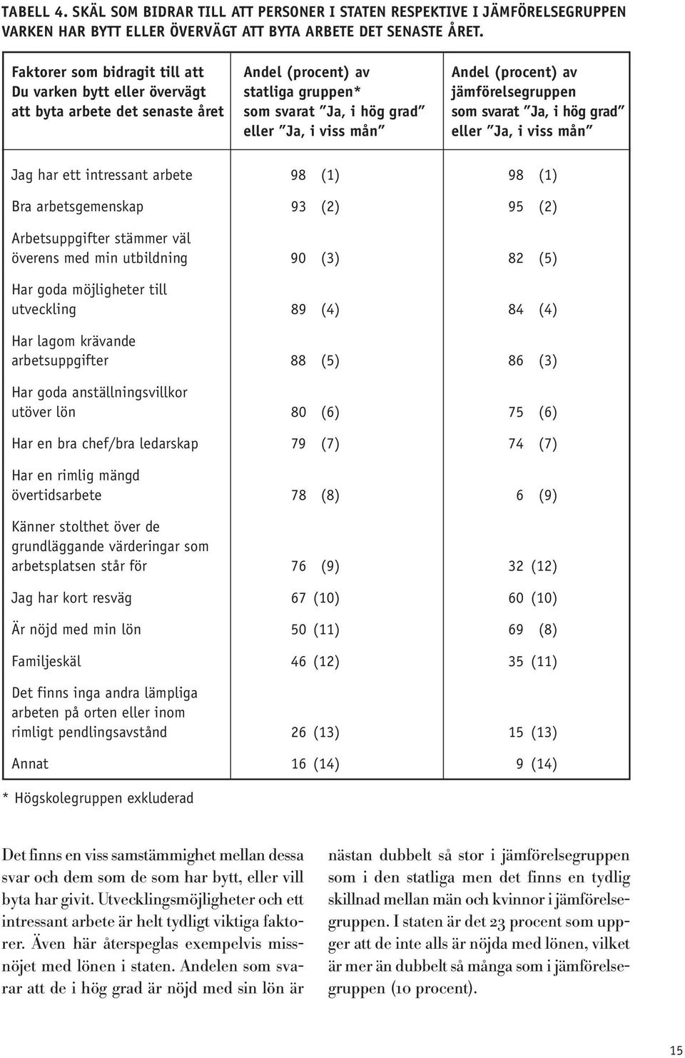 svarat Ja, i hög grad eller Ja, i viss mån eller Ja, i viss mån Jag har ett intressant arbete 98 (1) 98 (1) Bra arbetsgemenskap 93 (2) 95 (2) Arbetsuppgifter stämmer väl överens med min utbildning 90