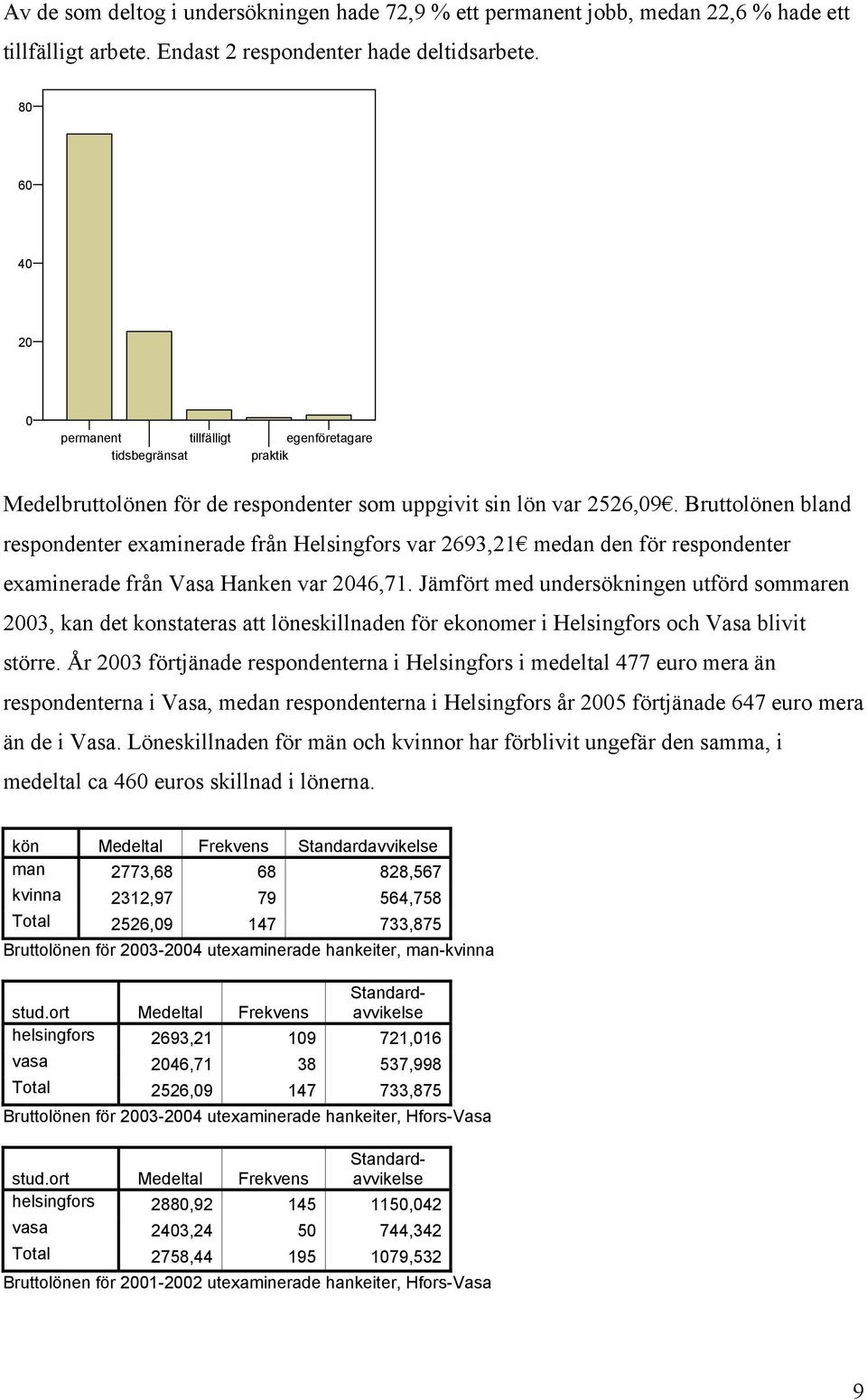 Bruttolönen bland respondenter examinerade från Helsingfors var 2693,21 medan den för respondenter examinerade från Vasa Hanken var 2046,71.