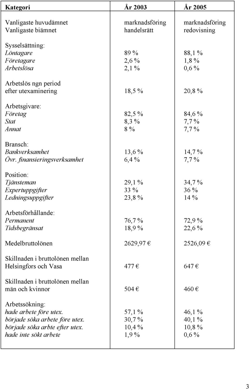 finansieringsverksamhet 6,4 % 7,7 % Position: Tjänsteman 29,1 % 34,7 % Expertuppgifter 33 % 36 % Ledningsuppgifter 23,8 % 14 % Arbetsförhållande: Permanent 76,7 % 72,9 % Tidsbegränsat 18,9 % 22,6 %