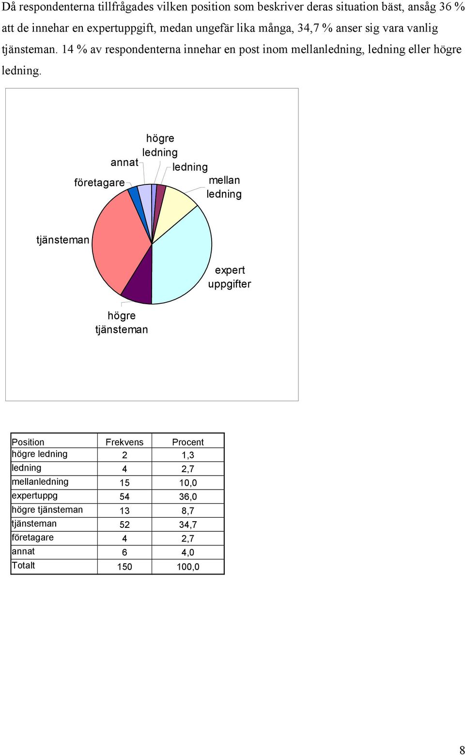 högre ledning annat ledning företagare mellan ledning tjänsteman expert uppgifter högre tjänsteman Position Frekvens Procent högre ledning 2