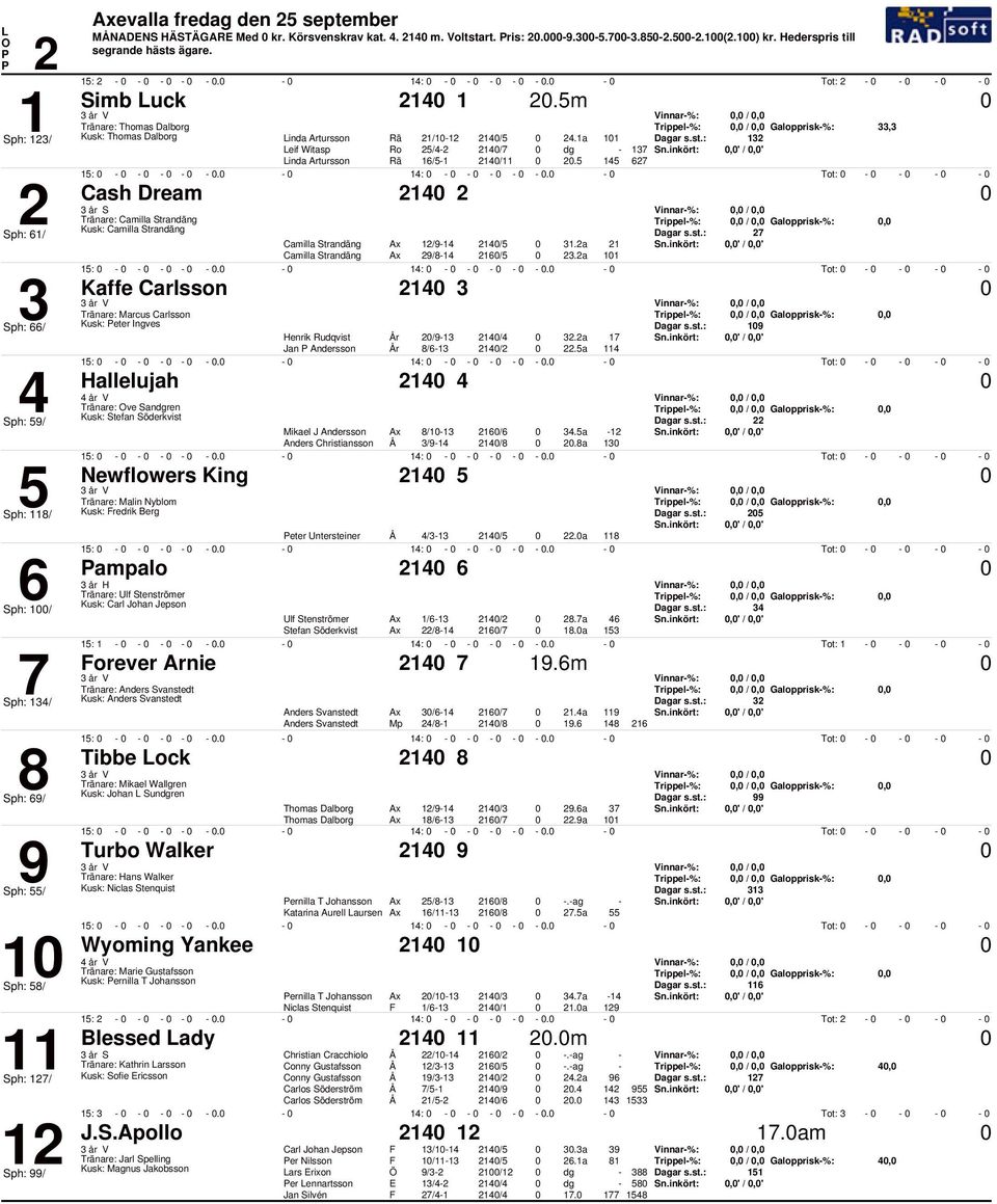 a,' /,' Camilla trandäng / /.a :. :. Tot: Kaffe Carlsson Vinnar%:, /, Tränare: Marcus Carlsson Trippel%:, /, Galopprisk%:, Kusk: eter Ingves Henrik Rudqvist r / /.a,' /,' Jan Andersson r / /.a :. :. Tot: Hallelujah Vinnar%:, /, Tränare: ve andgren Trippel%:, /, Galopprisk%:, Kusk: tefan öderkvist Mikael J Andersson / /.