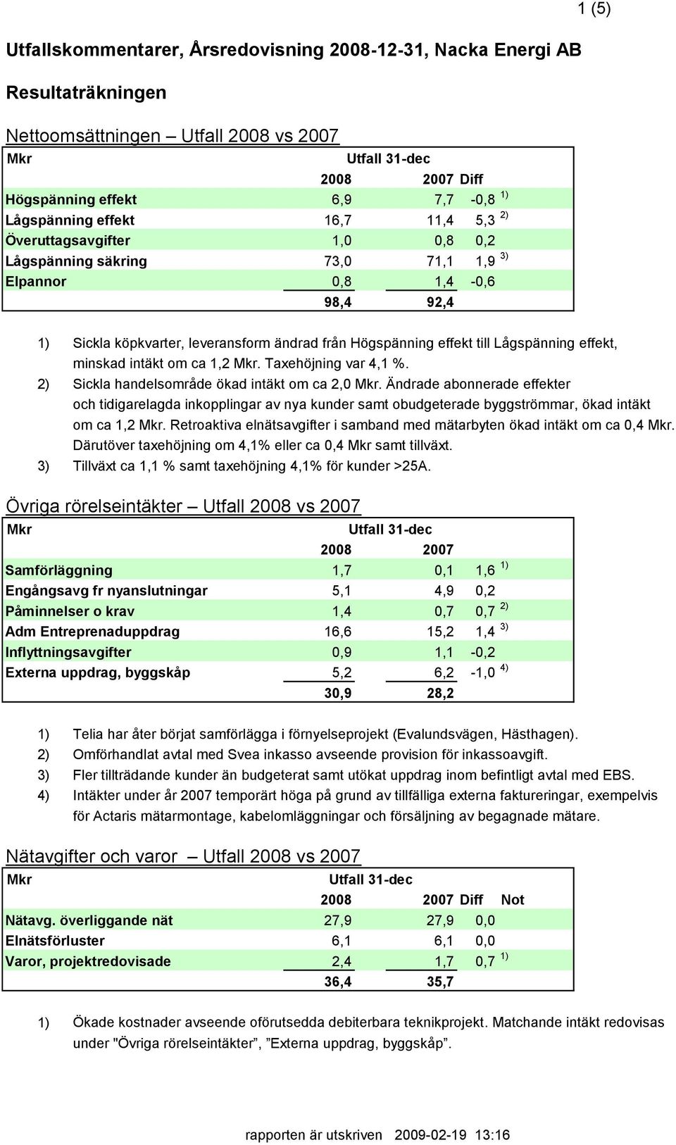 effekt, minskad intäkt om ca 1,2. Taxehöjning var 4,1 %. 2) Sickla handelsområde ökad intäkt om ca 2,0.