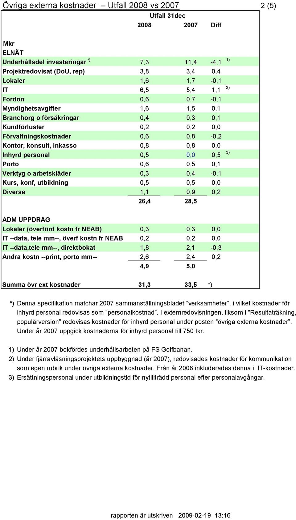 Inhyrd personal 0,5 0,0 0,5 3) Porto 0,6 0,5 0,1 Verktyg o arbetskläder 0,3 0,4-0,1 Kurs, konf, utbildning 0,5 0,5 0,0 Diverse 1,1 0,9 0,2 26,4 28,5 ADM UPPDRAG Lokaler (överförd kostn fr NEAB) 0,3