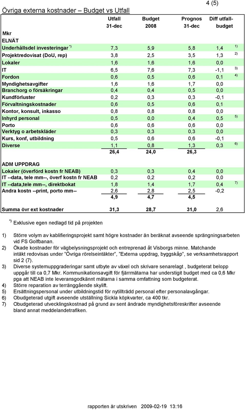 konsult, inkasso 0,8 0,8 0,8 0,0 Inhyrd personal 0,5 0,0 0,4 0,5 Porto 0,6 0,6 0,6 0,0 Verktyg o arbetskläder 0,3 0,3 0,3 0,0 Kurs, konf, utbildning 0,5 0,6 0,6-0,1 Diverse 1,1 0,8 1,3 0,3 26,4 24,0