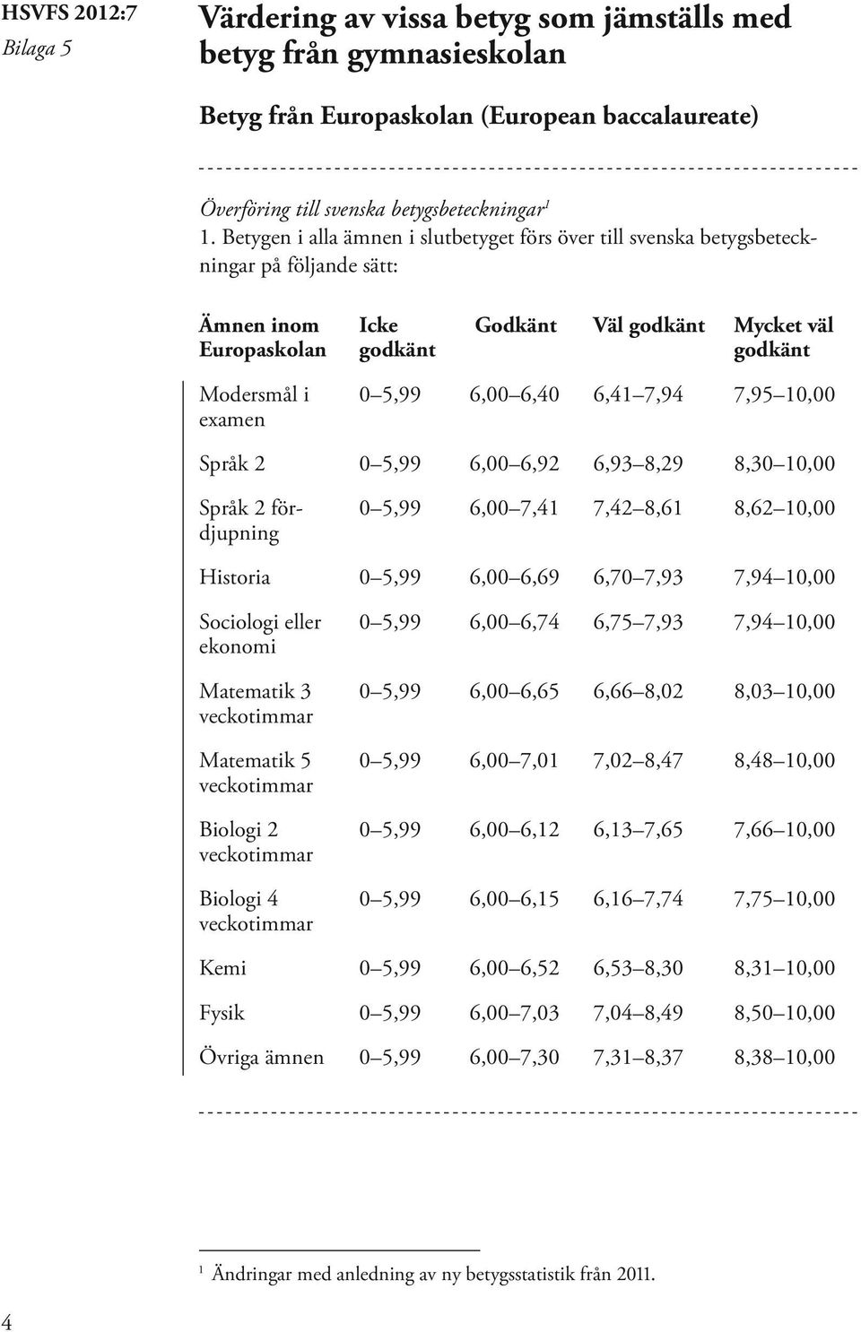 6,00 6,40 6,41 7,94 7,95 10,00 Språk 2 0 5,99 6,00 6,92 6,93 8,29 8,30 10,00 Språk 2 fördjupning 0 5,99 6,00 7,41 7,42 8,61 8,62 10,00 Historia 0 5,99 6,00 6,69 6,70 7,93 7,94 10,00 Sociologi eller