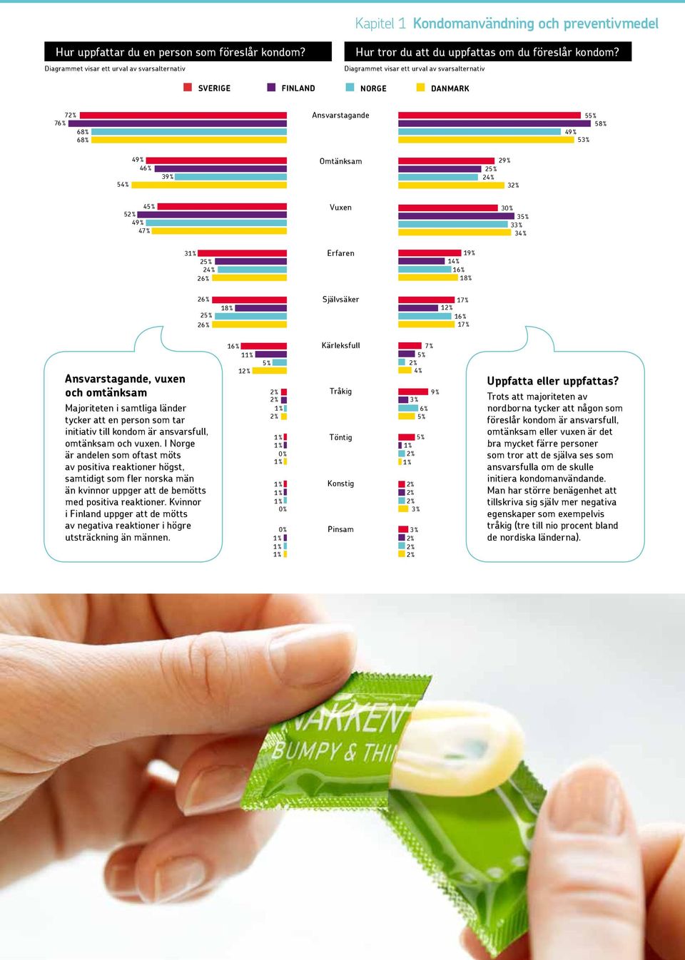 1 Ansvarstagande, vuxen och omtänksam Majoriteten i samtliga länder tycker att en person som tar initiativ till kondom är ansvarsfull, omtänksam och vuxen.