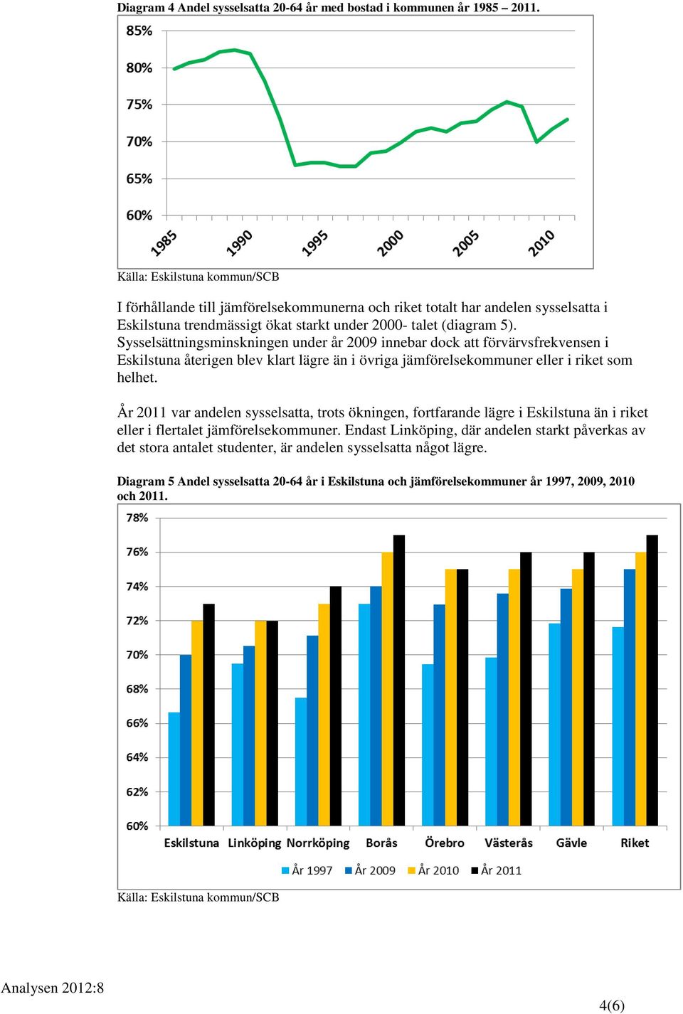 Sysselsättningsminskningen under år 2009 innebar dock att förvärvsfrekvensen i Eskilstuna återigen blev klart lägre än i övriga jämförelsekommuner eller i riket som helhet.