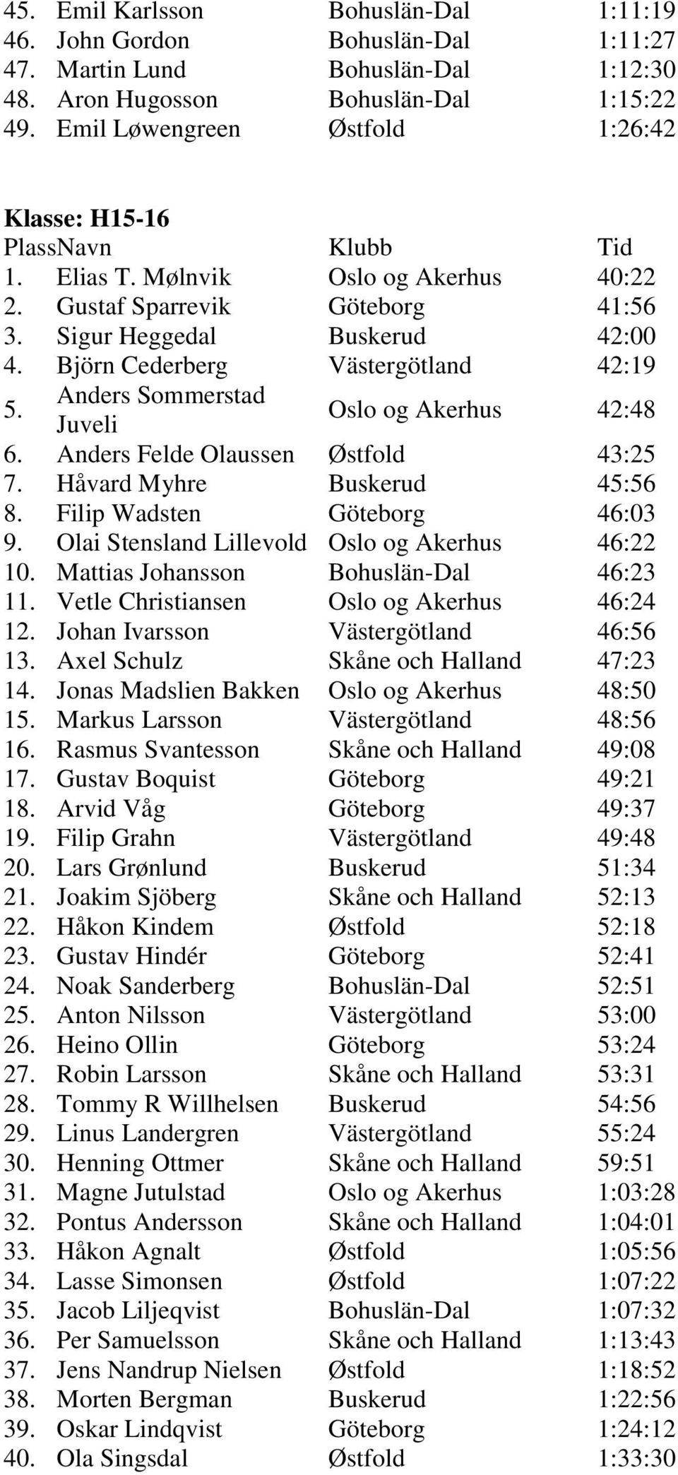 Anders Sommerstad Juveli Oslo og Akerhus 42:48 6. Anders Felde Olaussen Østfold 43:25 7. Håvard Myhre Buskerud 45:56 8. Filip Wadsten Göteborg 46:03 9.