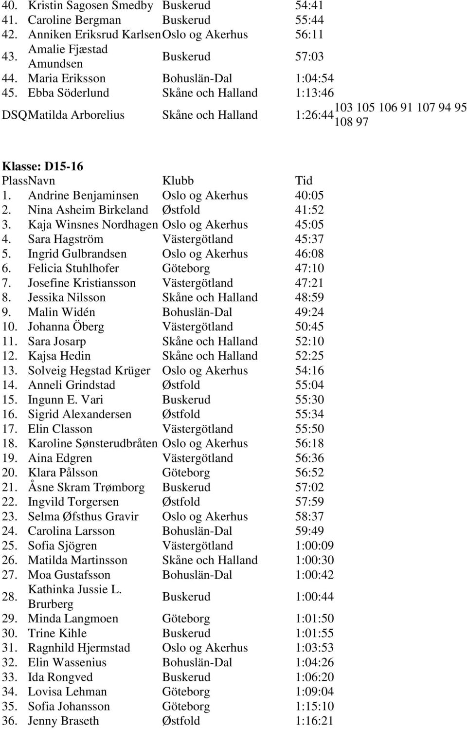 Andrine Benjaminsen Oslo og Akerhus 40:05 2. Nina Asheim Birkeland Østfold 41:52 3. Kaja Winsnes Nordhagen Oslo og Akerhus 45:05 4. Sara Hagström Västergötland 45:37 5.
