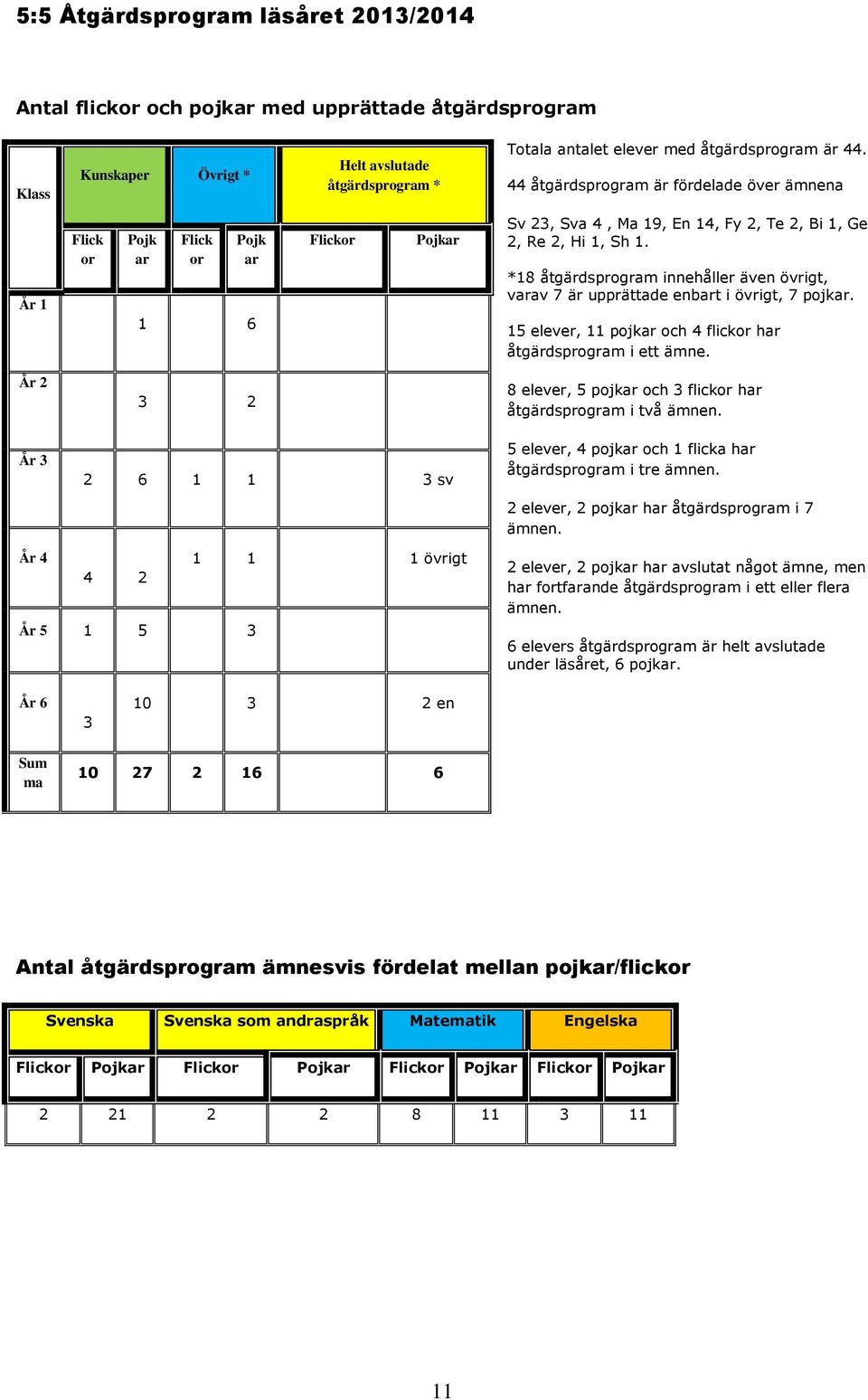 *18 åtgärdsprogram innehåller även övrigt, varav 7 är upprättade enbart i övrigt, 7 pojkar. 15 elever, 11 pojkar och 4 flickor har åtgärdsprogram i ett ämne.