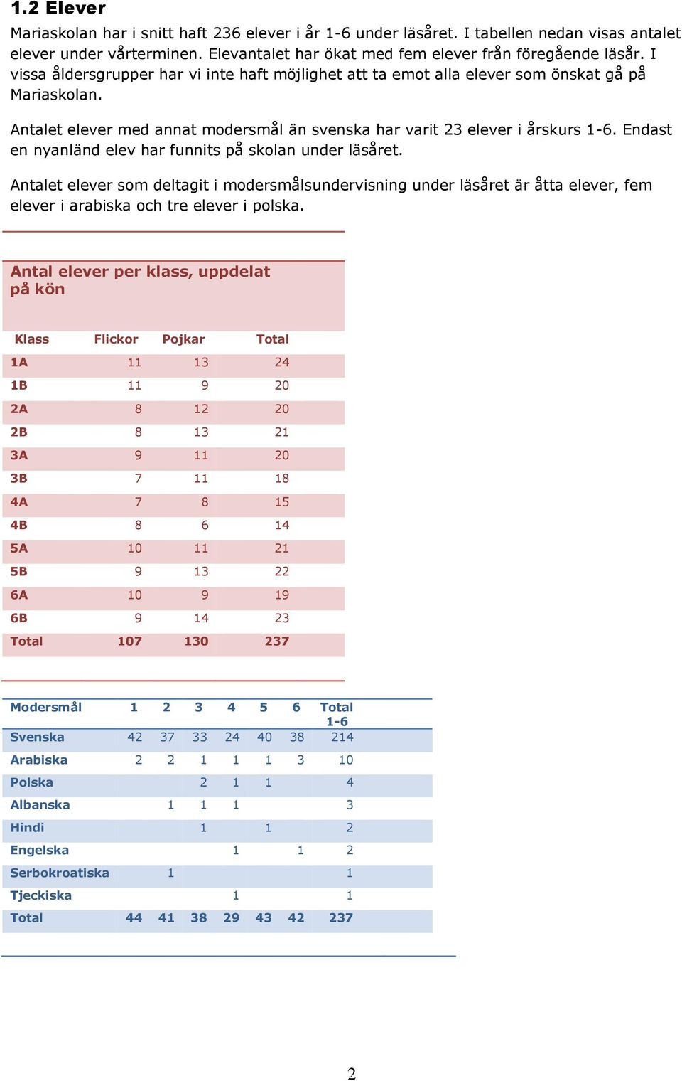 Endast en nyanländ elev har funnits på skolan under läsåret. Antalet elever som deltagit i modersmålsundervisning under läsåret är åtta elever, fem elever i arabiska och tre elever i polska.