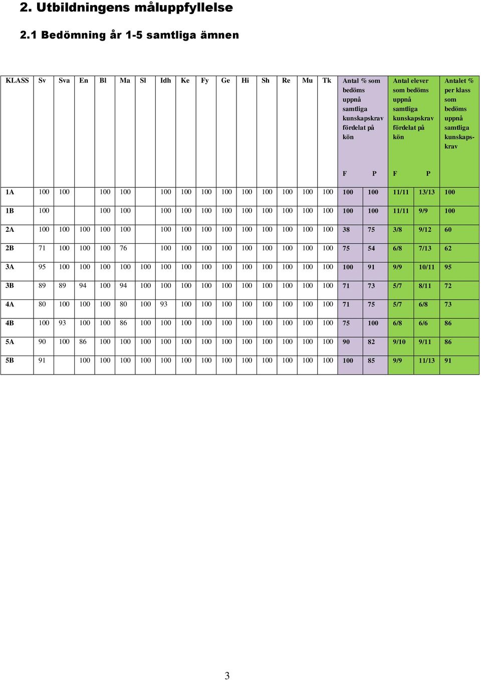 kunskapskrav fördelat på kön Antalet % per klass som bedöms uppnå samtliga kunskapskrav F P F P 1A 100 100 100 100 100 100 100 100 100 100 100 100 100 100 100 11/11 13/13 100 1B 100 100 100 100 100
