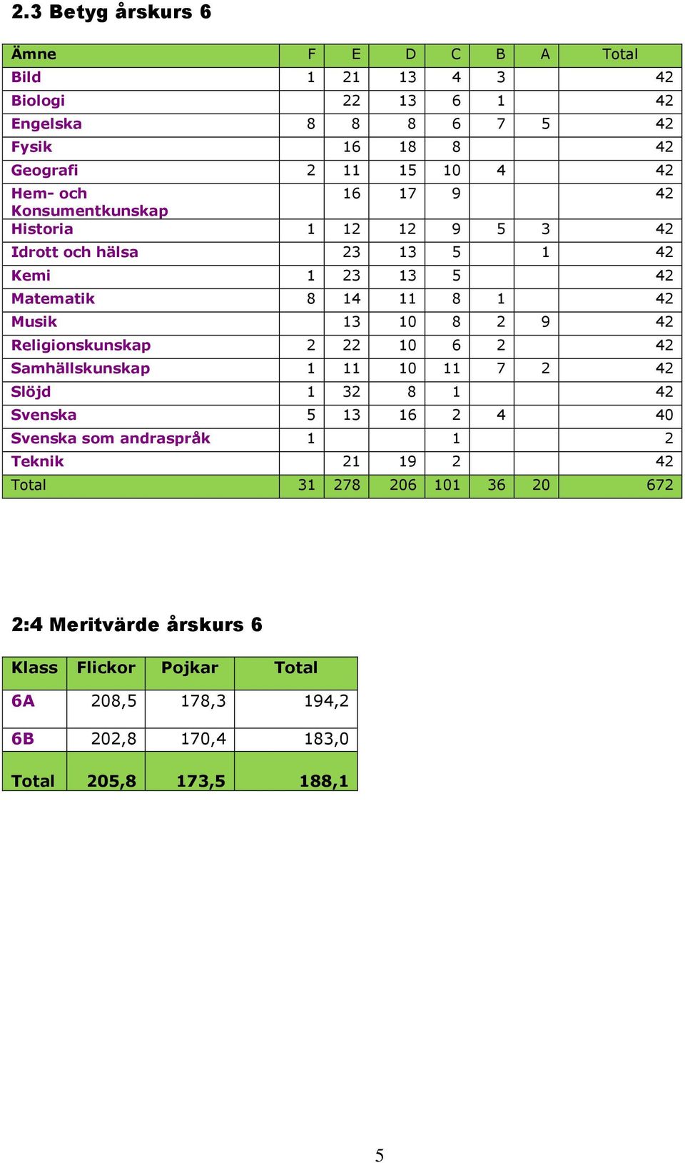 9 42 Religionskunskap 2 22 10 6 2 42 Samhällskunskap 1 11 10 11 7 2 42 Slöjd 1 32 8 1 42 Svenska 5 13 16 2 4 40 Svenska som andraspråk 1 1 2 Teknik 21