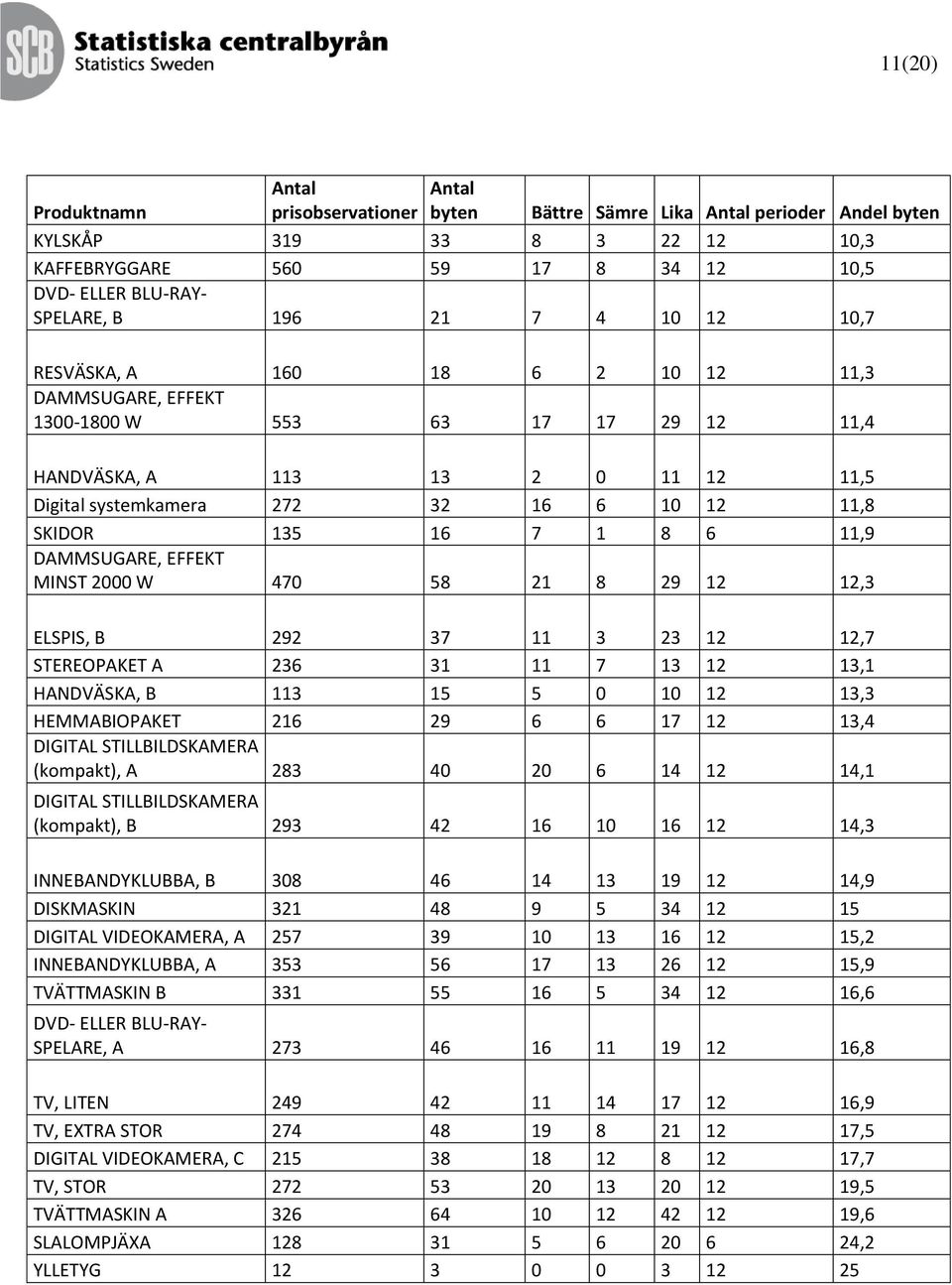 135 16 7 1 8 6 11,9 DAMMSUGARE, EFFEKT MINST 2000 W 470 58 21 8 29 12 12,3 ELSPIS, B 292 37 11 3 23 12 12,7 STEREOPAKET A 236 31 11 7 13 12 13,1 HANDVÄSKA, B 113 15 5 0 10 12 13,3 HEMMABIOPAKET 216
