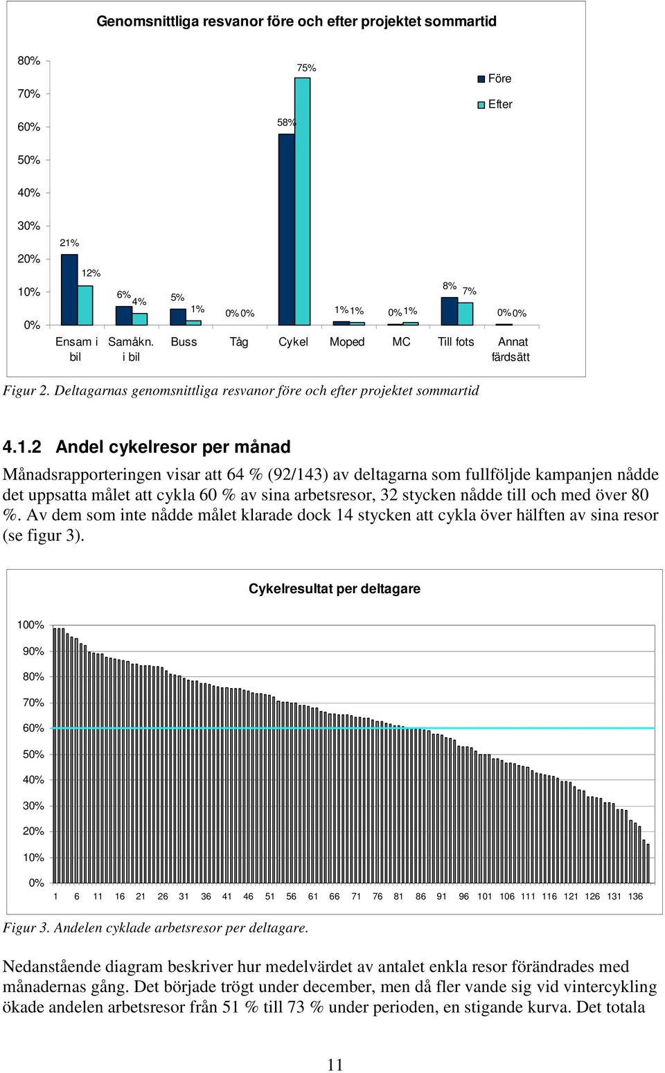 1% 0% 1% 0% 0% Buss Tåg Cykel Moped MC Till fots Annat färdsätt Figur 2. Deltagarnas genomsnittliga resvanor före och efter projektet sommartid 4.1.2 Andel cykelresor per månad Månadsrapporteringen