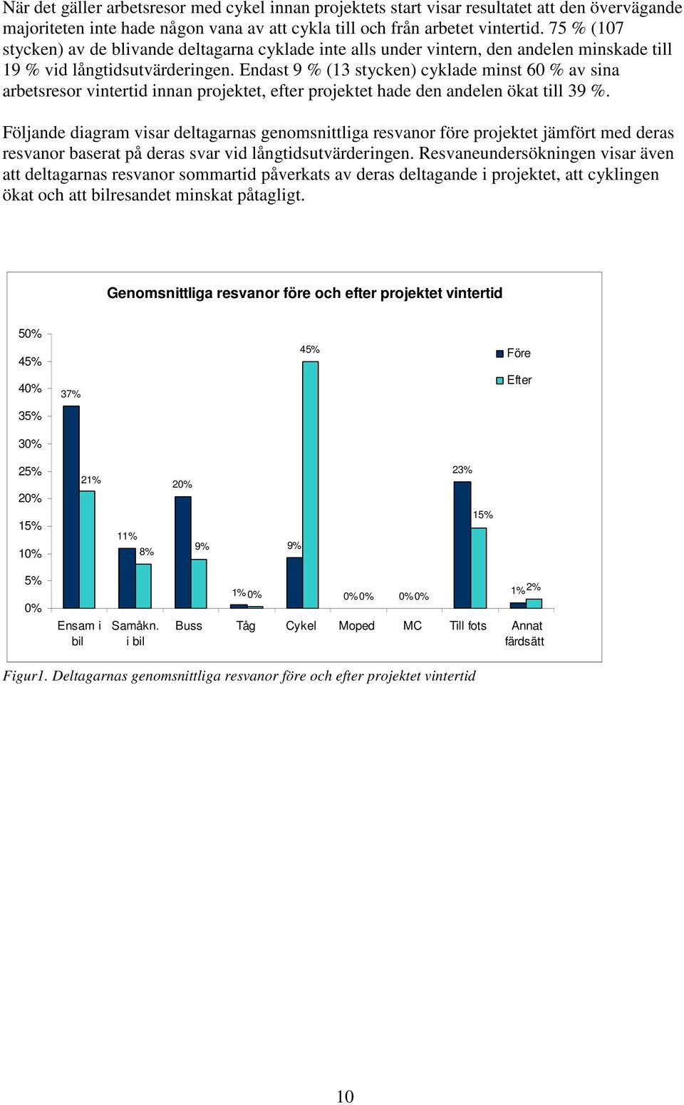 Endast 9 % (13 stycken) cyklade minst 60 % av sina arbetsresor vintertid innan projektet, efter projektet hade den andelen ökat till 39 %.