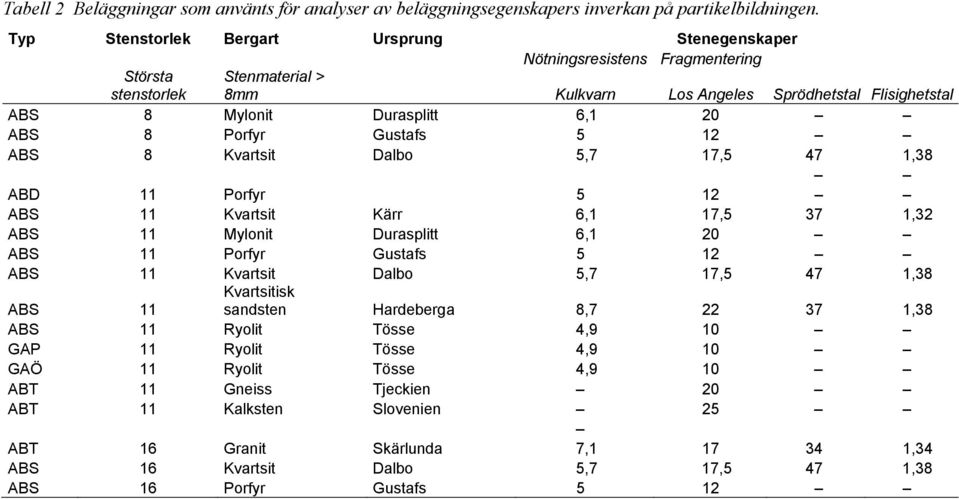 Porfyr Gustafs 5 12 AB 8 vartsit Dalbo 5,7 17,5 47 1,38 ABD 11 Porfyr 5 12 AB 11 vartsit ärr 6,1 17,5 37 1,32 AB 11 Mylonit Durasplitt 6,1 2 AB 11 Porfyr Gustafs 5 12 AB 11 vartsit Dalbo 5,7 17,5