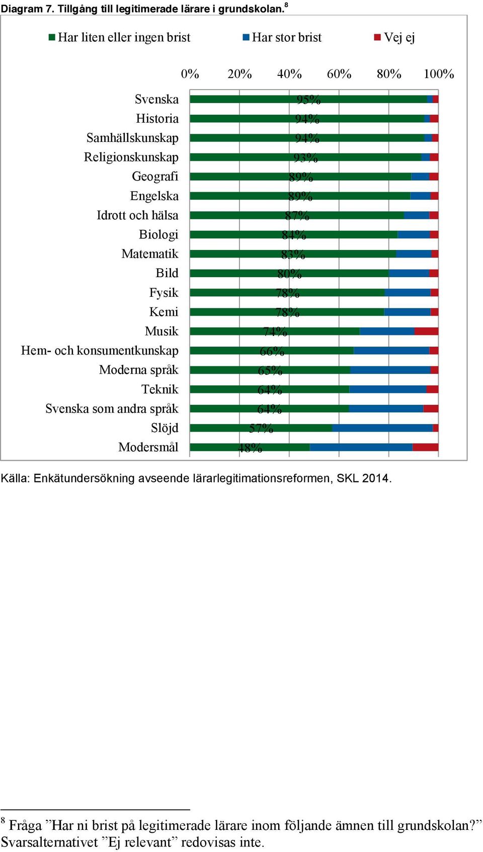 och hälsa Biologi Matematik Bild Fysik Kemi Musik Hem- och konsumentkunskap Moderna språk Teknik Svenska som andra språk Slöjd Modersmål 95% 94% 94%