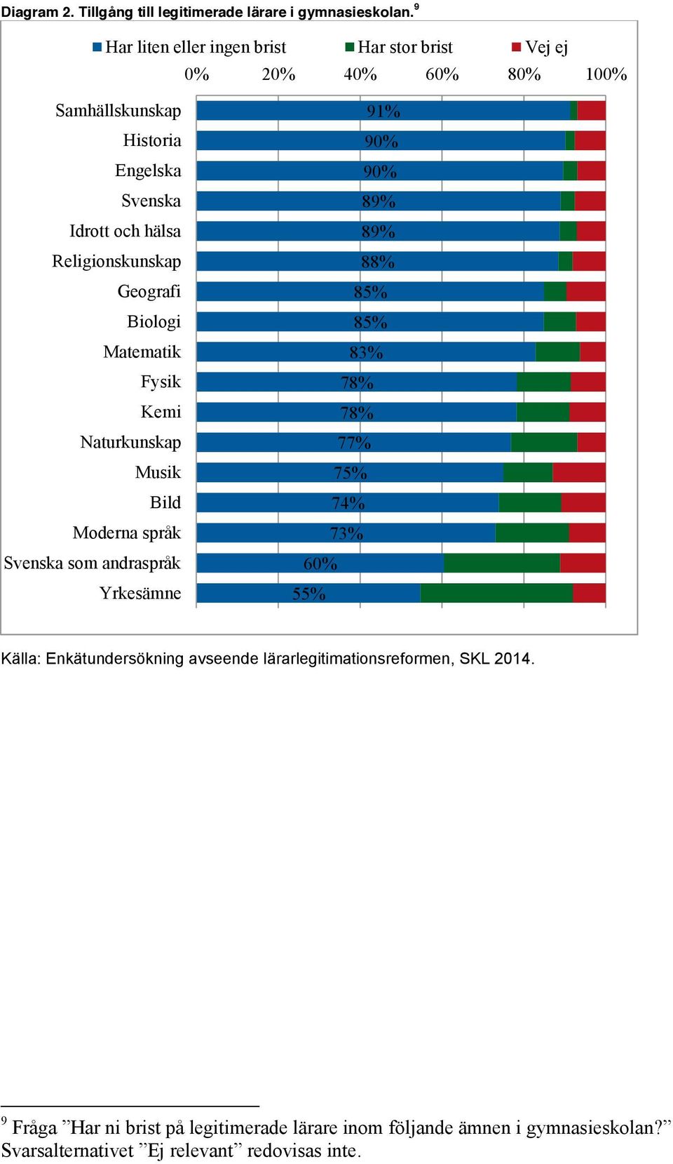 Religionskunskap Geografi Biologi Matematik Fysik Kemi Naturkunskap Musik Bild Moderna språk Svenska som andraspråk Yrkesämne 91% 90% 90% 88%
