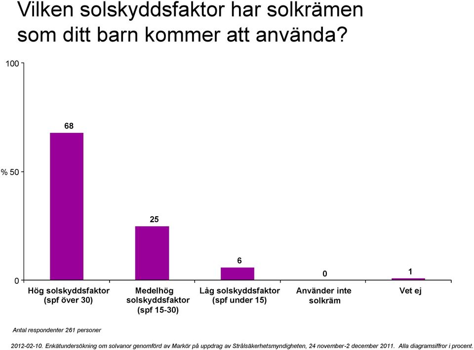 68 5 25 Hög solskyddsfaktor (spf över 3) Medelhög