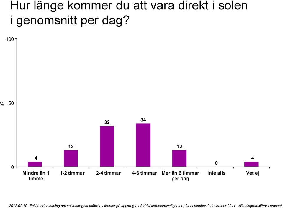 1 5 32 34 13 13 4 Mindre än 1 timme 1-2