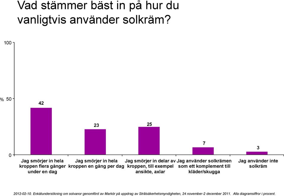 in hela kroppen en gång per dag Jag smörjer in delar av kroppen, till exempel