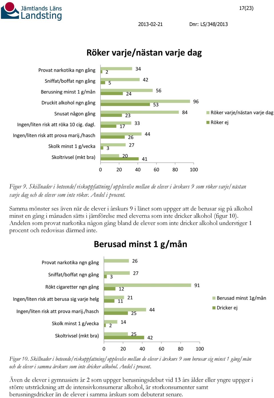 Skillnader i beteende/riskuppfattning/upplevelse mellan de elever i årskurs 9 som röker varje/nästan varje dag och de elever som inte röker. Andel i procent.