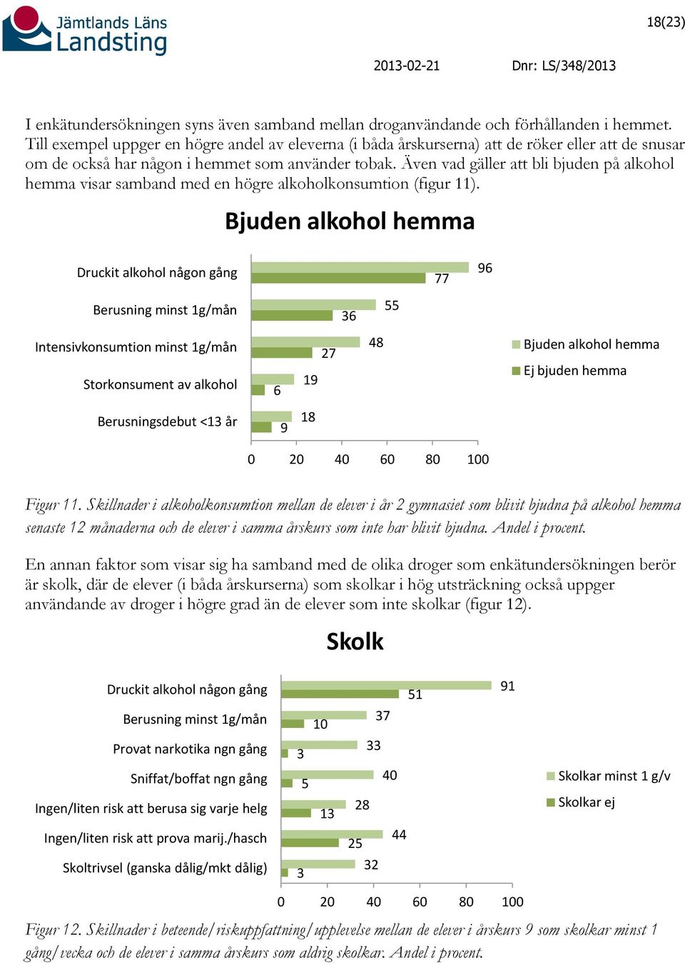 Även vad gäller att bli bjuden på alkohol hemma visar samband med en högre alkoholkonsumtion (figur 11).