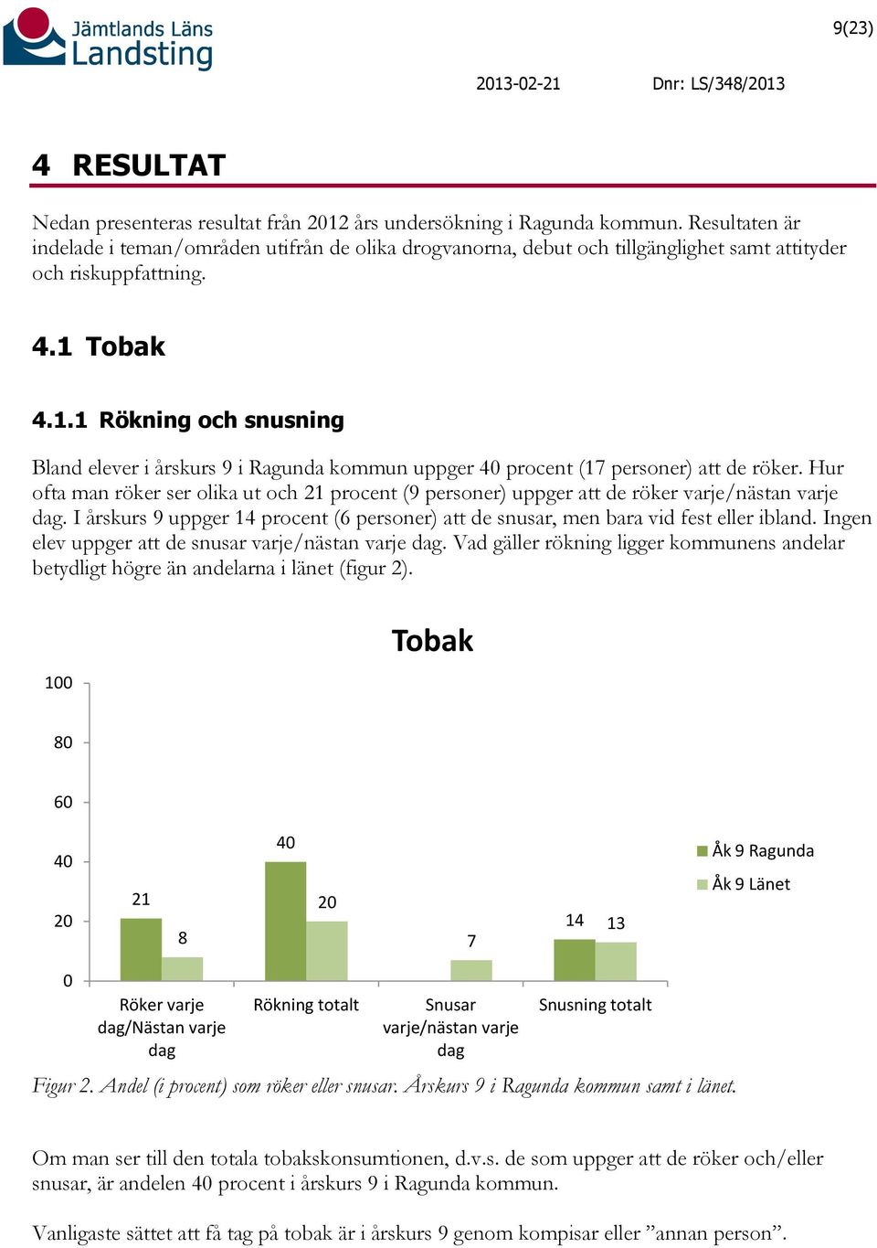 Tobak 4.1.1 Rökning och snusning Bland elever i årskurs 9 i Ragunda kommun uppger 40 procent (17 personer) att de röker.