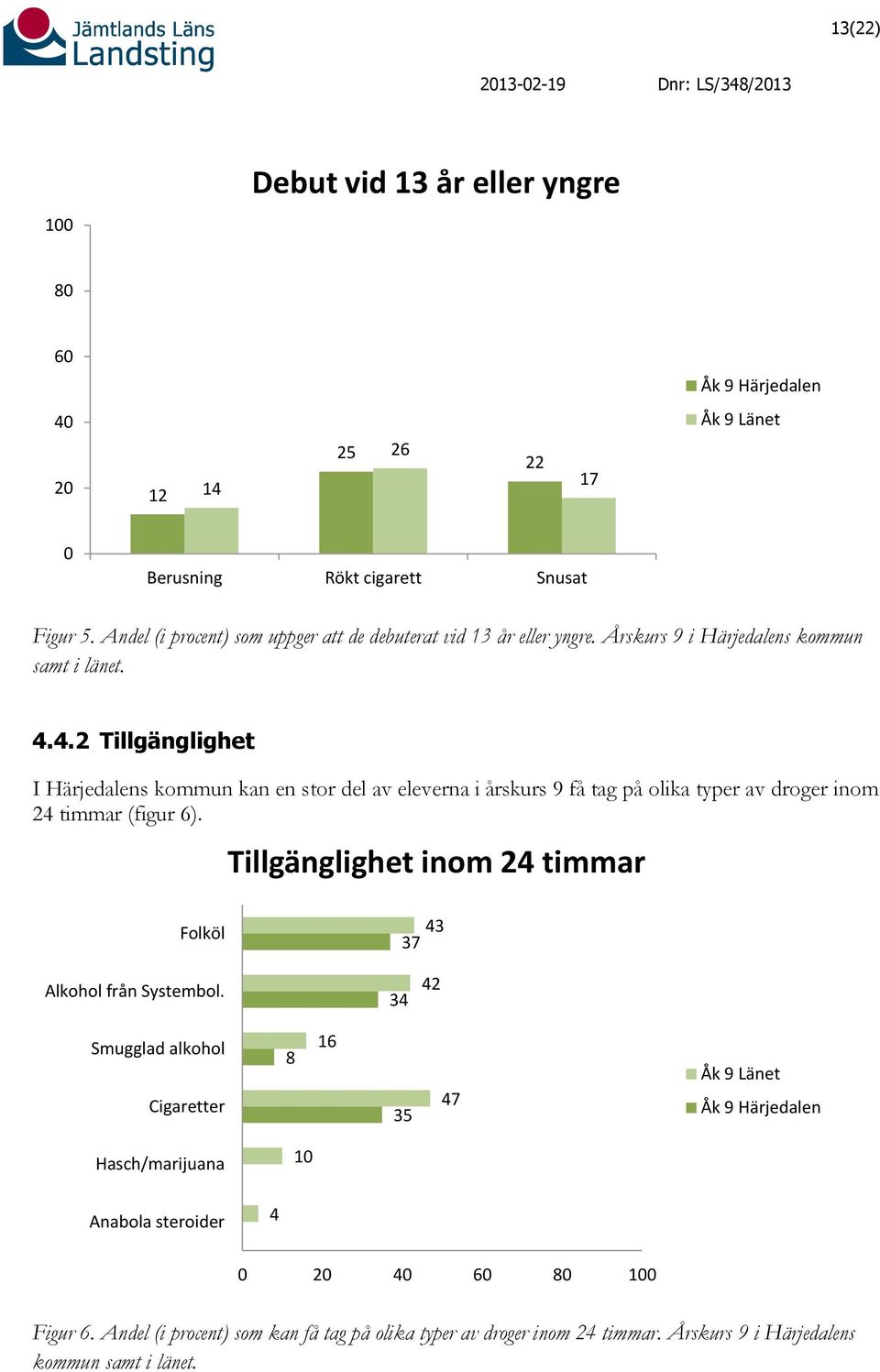 4.2 Tillgänglighet I Härjedalens kommun kan en stor del av eleverna i årskurs 9 få tag på olika typer av droger inom 24 timmar (figur 6).