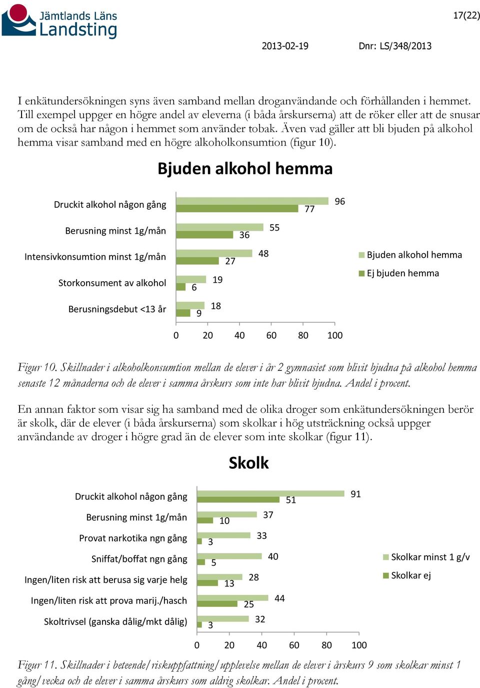 Även vad gäller att bli bjuden på alkohol hemma visar samband med en högre alkoholkonsumtion (figur 10).