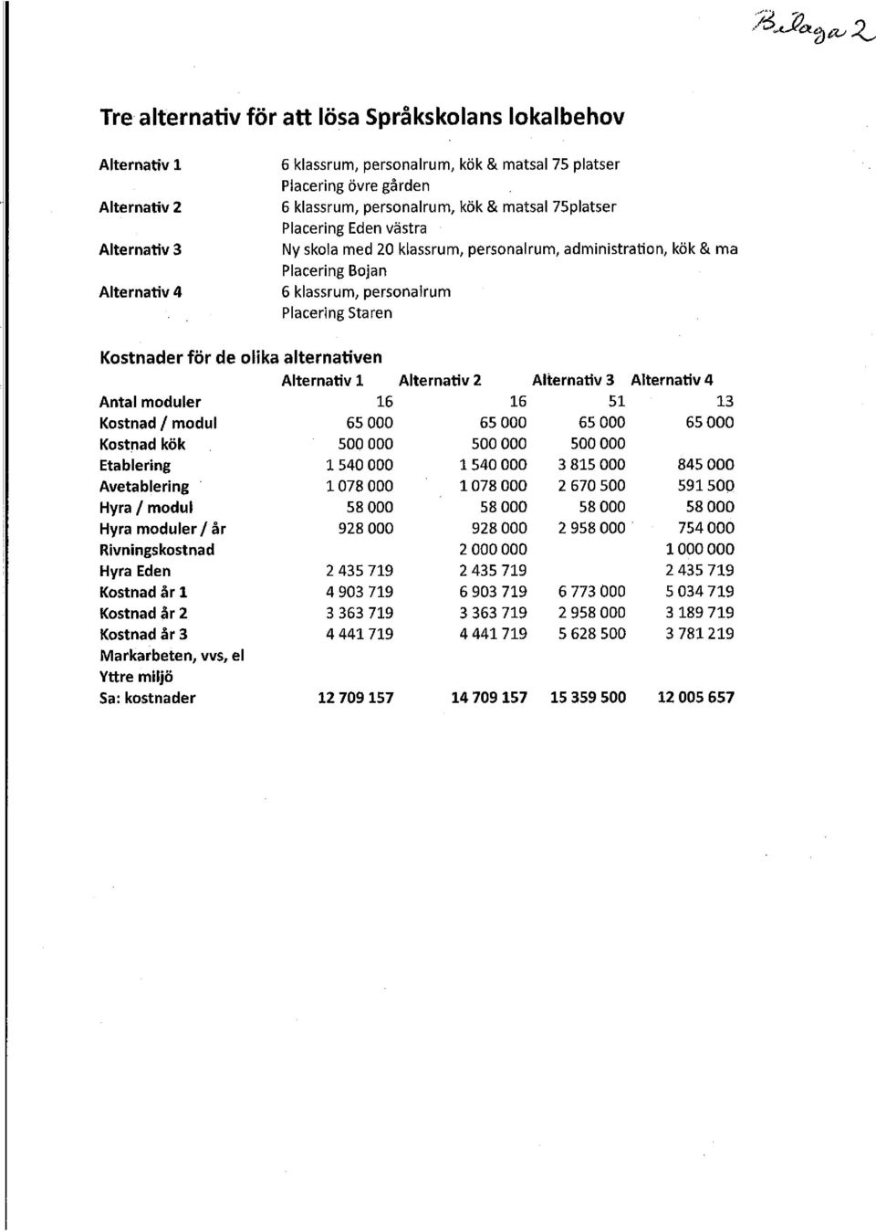 Alternativ 1 Alternativ 2 Alternativ 3 Alternativ 4 Antal moduler 16 16 51 13 Kostnad /modul 65 000 65 000 65 000 65 000 Kostnad kök 500 000 500 000 500 000 Etablering 1540 000 1 540 000 3 815 000