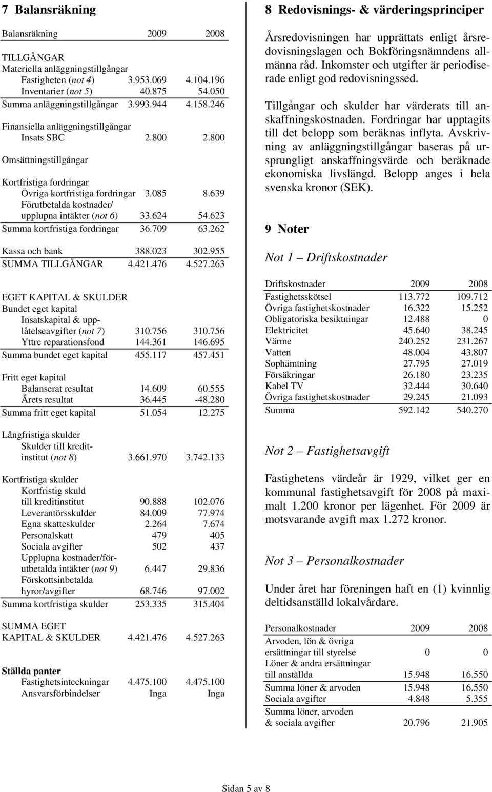 639 Förutbetalda kostnader/ upplupna intäkter (not 6) 33.624 54.623 Summa kortfristiga fordringar 36.709 63.262 Kassa och bank 388.023 302.955 SUMMA TILLGÅNGAR 4.421.476 4.527.