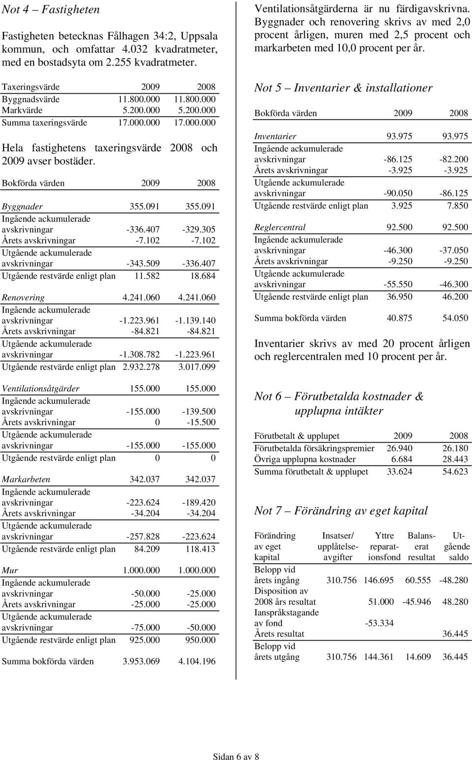091 avskrivningar -336.407-329.305 Årets avskrivningar -7.102-7.102 avskrivningar -343.509-336.407 Utgående restvärde enligt plan 11.582 18.684 Renovering 4.241.060 4.241.060 avskrivningar -1.223.