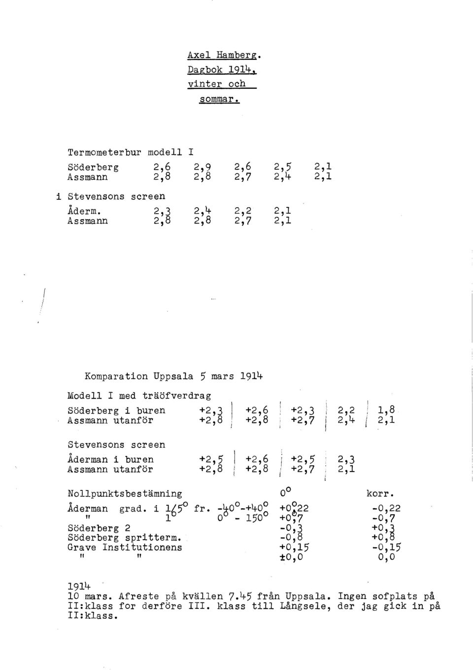 Assmann utanför +2,5 +2,8 +2,6 +2,8 Nollpunktsbestämning o Aderman grad. i 1650 fr. _~00_+400 " l - 150 0 Söderberg 2 Söderberg spritterm.