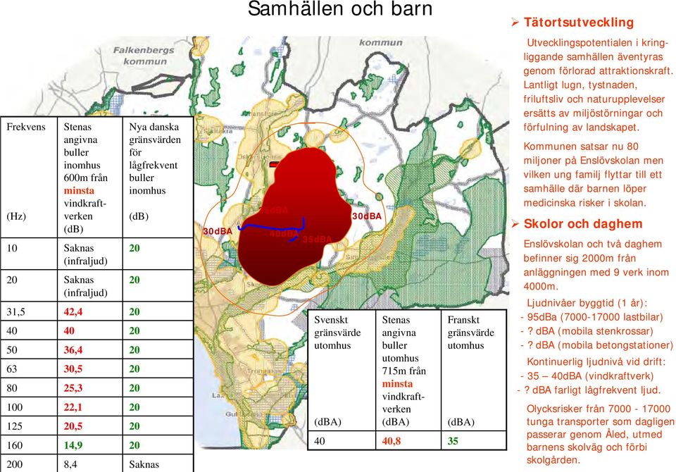 inomhus (db) 20 20 20 20 20 20 20 20 Saknas 30dBA 35dBA 40dBA 35dBA Svenskt gränsvärde utomhus (dba) 40 30dBA Stenas angivna buller utomhus 715m från minsta vindkraftverken (dba) 40,8 Franskt