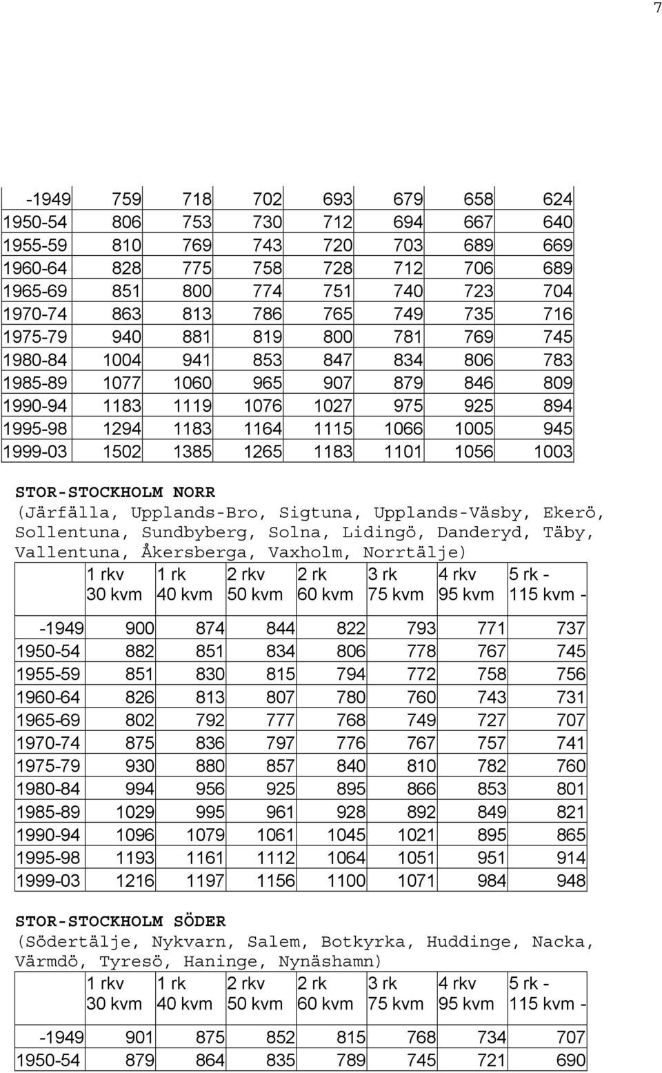 1005 945 1999-03 1502 1385 1265 1183 1101 1056 1003 STOR-STOCKHOLM NORR (Järfälla, Upplands-Bro, Sigtuna, Upplands-Väsby, Ekerö, Sollentuna, Sundbyberg, Solna, Lidingö, Danderyd, Täby, Vallentuna,