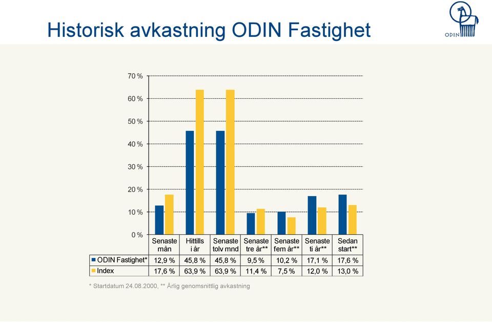 start** ODIN Fastighet* 12,9 % 45,8 % 45,8 % 9,5 % 10,2 % 17,1 % 17,6 % Index 17,6 % 63,9