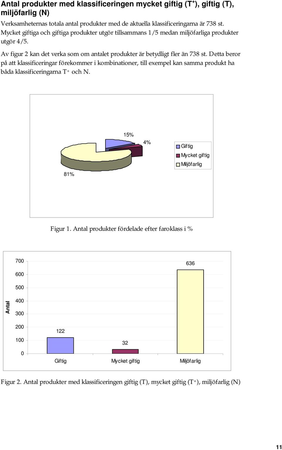 Detta beror på att klassificeringar förekommer i kombinationer, till exempel kan samma produkt ha båda klassificeringarna T + och N. 15% 4% Giftig Mycket giftig Miljöfarlig 81% Figur 1.