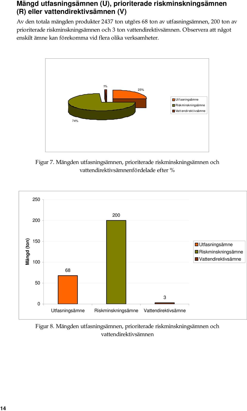 1% 25% Ut f asningsämne Riskminskningsämne Vat t endirekt ivsämne 74% Figur 7.