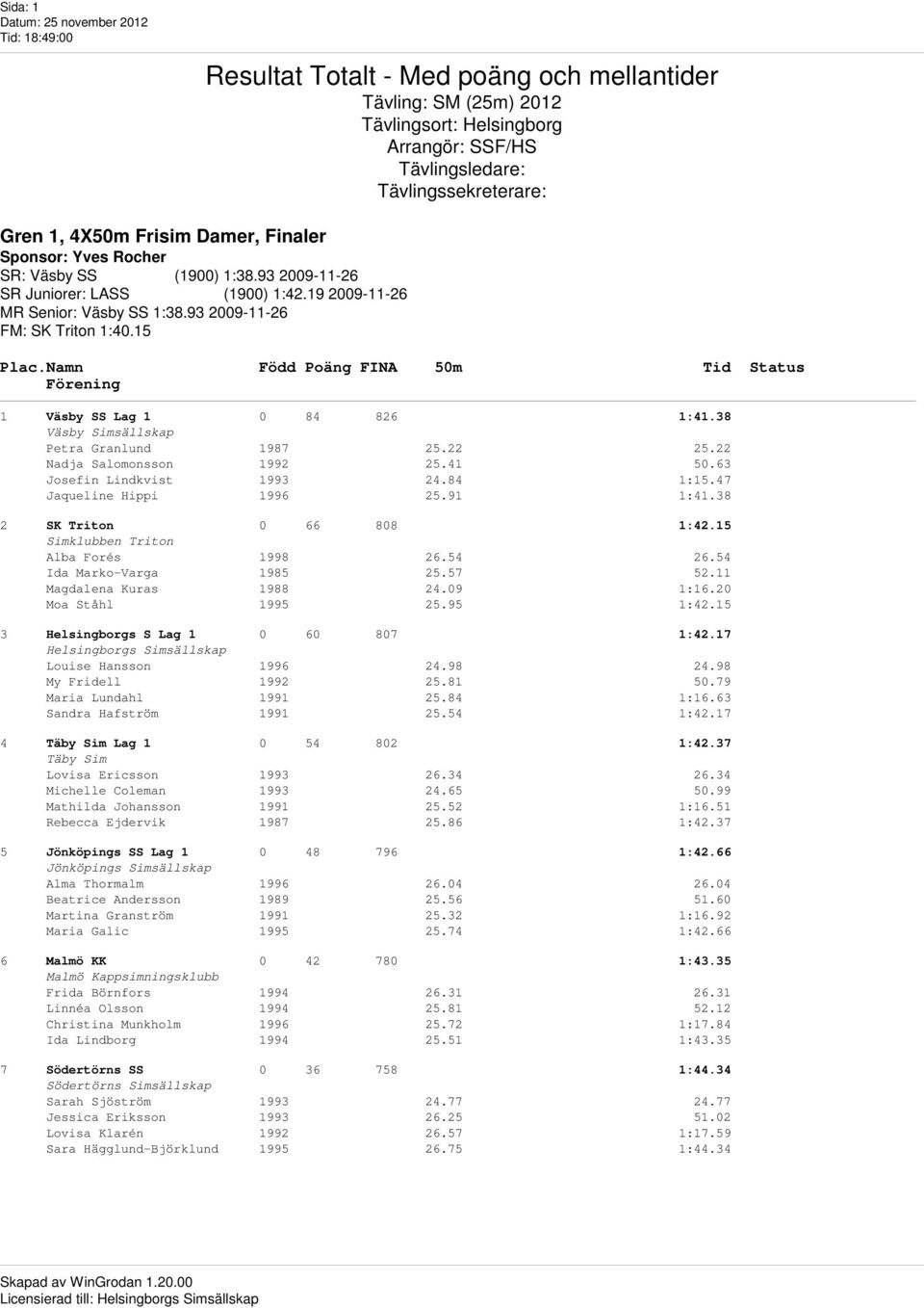 15 1 Väsby SS Lag 1 0 84 826 1:41.38 Petra Granlund 1987 25.22 25.22 Nadja Salomonsson 1992 25.41 50.63 Josefin Lindkvist 1993 24.84 1:15.47 Jaqueline Hippi 1996 25.91 1:41.