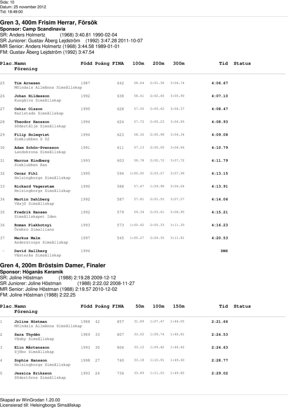 38 3:04.74 4:06.67 26 Johan Hildesson 1992 638 58.61 2:02.40 3:05.90 4:07.10 Kungälvs Simsällskap 27 Oskar Olsson 1995 628 57.55 2:00.62 3:04.37 4:08.