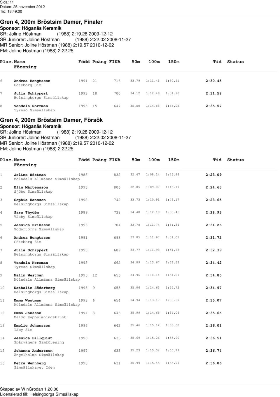 41 1:50.41 2:30.45 Göteborg Sim 7 Julia Schippert 1993 18 700 34.12 1:12.49 1:51.90 2:31.58 8 Vendela Norrman 1995 15 647 35.50 1:14.88 1:55.05 2:35.