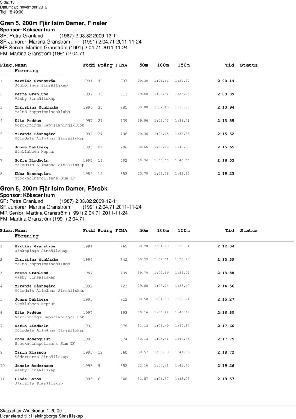 66 1:34.80 2:08.14 2 Petra Granlund 1987 33 813 29.60 1:02.91 1:36.23 2:09.39 3 Christina Munkholm 1996 30 785 30.00 1:02.65 1:35.89 2:10.94 4 Elin Podéus 1997 27 739 29.96 1:03.73 1:38.71 2:13.