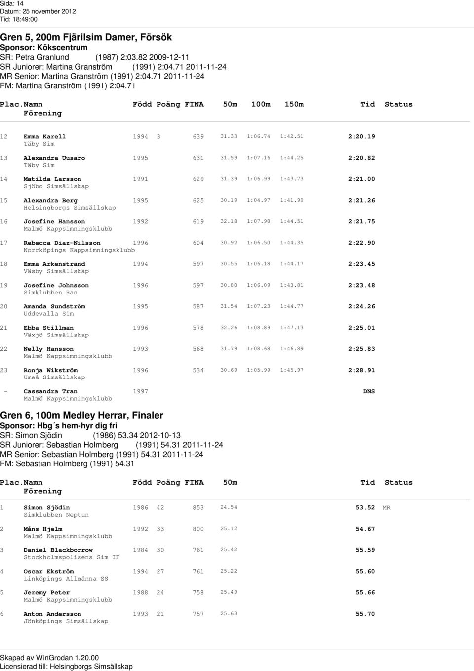 74 1:42.51 2:20.19 13 Alexandra Uusaro 1995 631 31.59 1:07.16 1:44.25 2:20.82 14 Matilda Larsson 1991 629 31.39 1:06.99 1:43.73 2:21.00 Sjöbo Simsällskap 15 Alexandra Berg 1995 625 30.19 1:04.97 1:41.