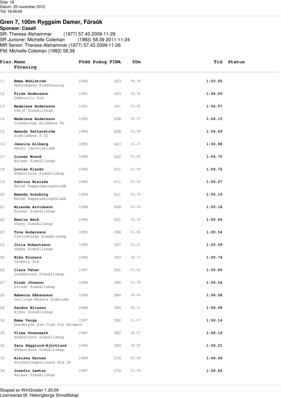 95 1:04.00 13 Madelene Andersson 1991 641 31.26 1:04.07 14 Madelene Andersson 1995 638 30.97 1:04.15 15 Amanda Zetterström 1994 628 31.69 1:04.49 Simklubben S 02 16 Jessica Allberg 1995 623 31.