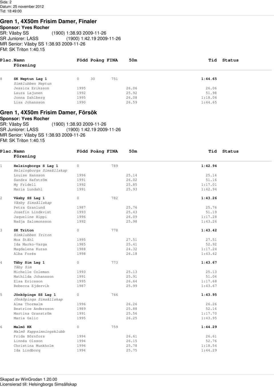 59 1:44.65 Gren 1, 4X50m Frisim Damer, Försök Sponsor: Yves Rocher SR: Väsby SS (1900) 1:38.93 2009-11-26 SR Juniorer: LASS (1900) 1:42.19 2009-11-26 MR Senior: Väsby SS 1:38.