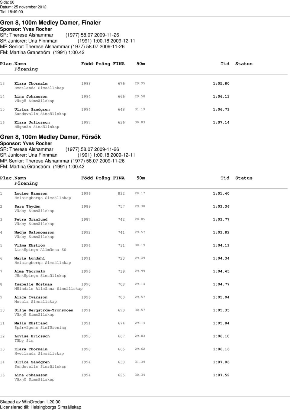 58 1:06.13 15 Ulrica Sandgren 1994 648 31.19 1:06.71 Sundsvalls Simsällskap 16 Klara Juliusson 1997 636 30.83 1:07.