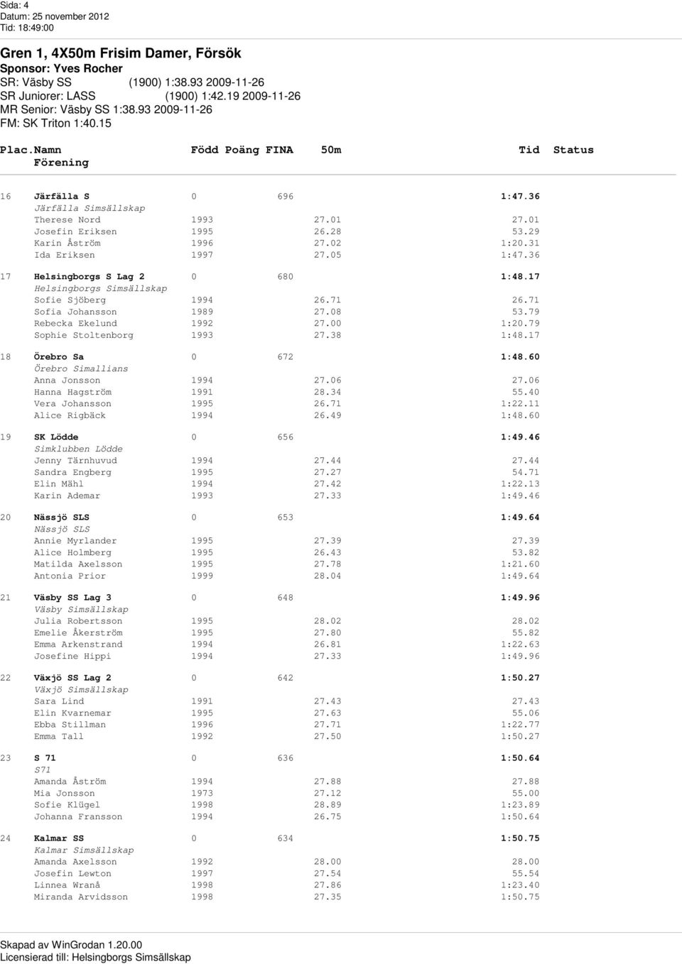 05 1:47.36 17 Helsingborgs S Lag 2 0 680 1:48.17 Sofie Sjöberg 1994 26.71 26.71 Sofia Johansson 1989 27.08 53.79 Rebecka Ekelund 1992 27.00 1:20.79 Sophie Stoltenborg 1993 27.38 1:48.