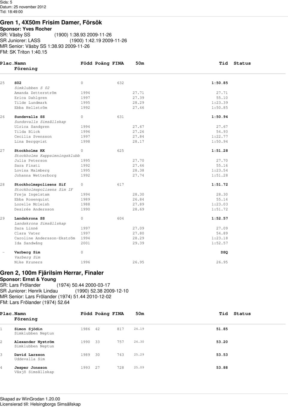 46 1:50.85 26 Sundsvalls SS 0 631 1:50.94 Sundsvalls Simsällskap Ulrica Sandgren 1994 27.67 27.67 Tilda Blick 1996 27.26 54.93 Cecilia Svensson 1997 27.84 1:22.77 Lina Bergqvist 1998 28.17 1:50.